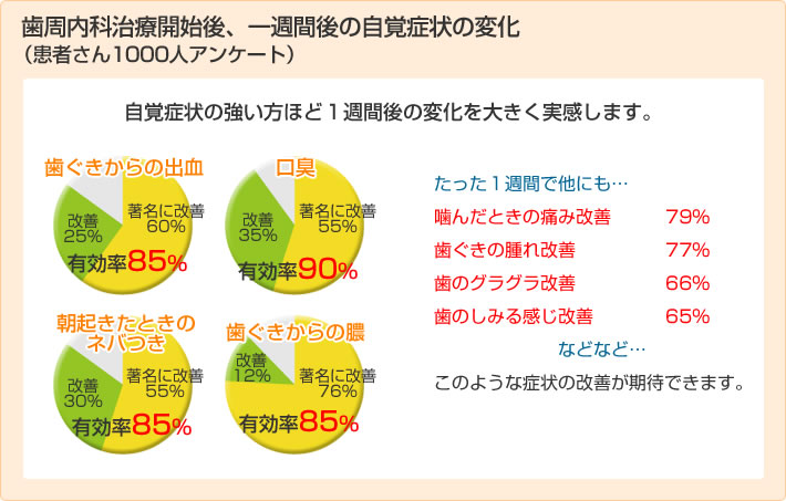 歯周内科治療開始後、一週間後の自覚症状の変化(患者さん1000人アンケート)